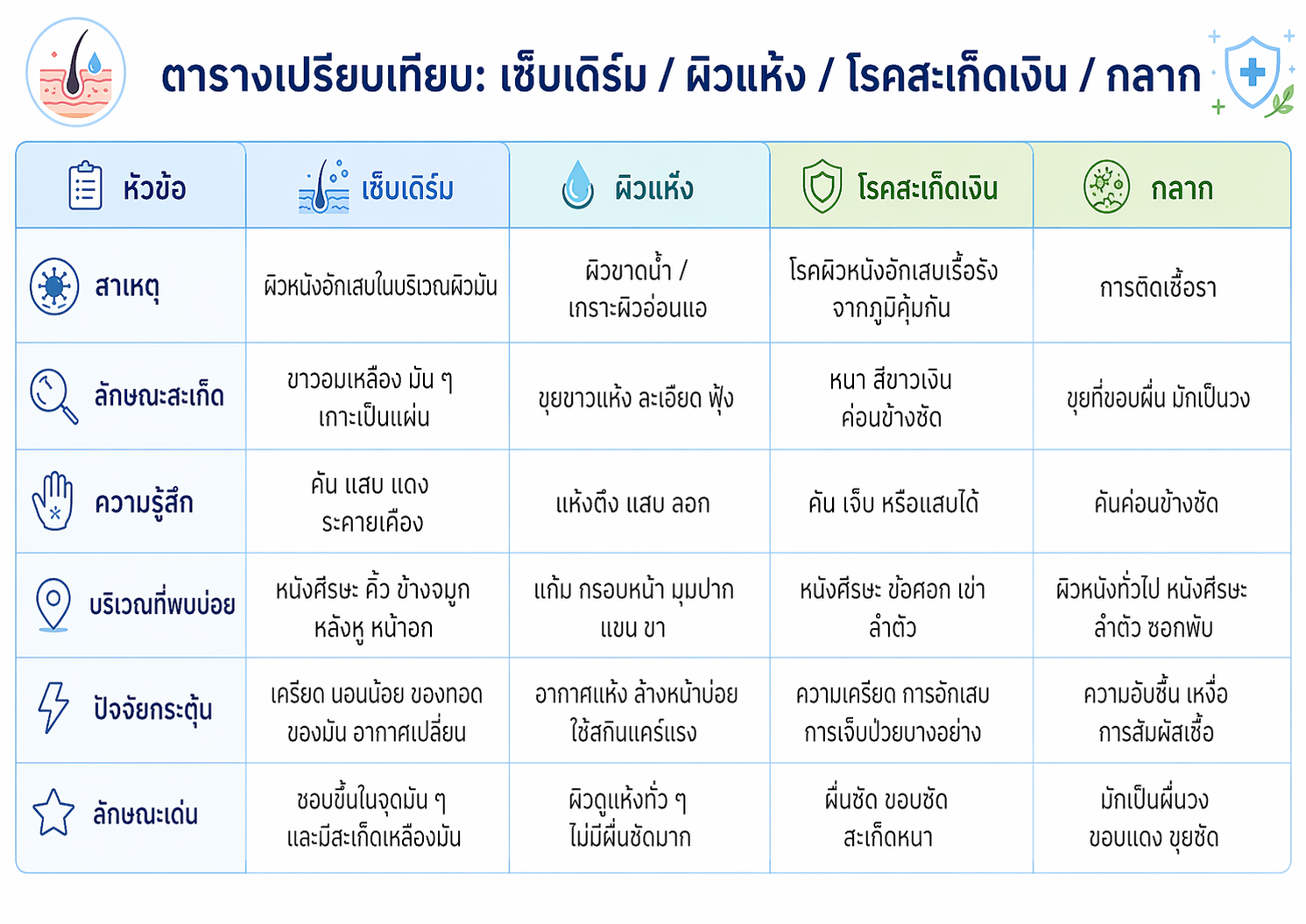 เซ็บเดิร์ม vs ผิวแห้งธรรมดา ต่างกันอย่างไร เซ็บเดิร์ม จะมีอาการมากกว่าแค่ผิวแห้งทั่วไป เพราะมีการอักเสบร่วมด้วย ทำให้ผิวมีลักษณะคัน แดงและลอกออกเป็นแผ่น มักเกิดขึ้นในบริเวณที่มีต่อมไขมันหนาแน่น เช่น ร่องจมูก หัวคิ้ว และไรผม