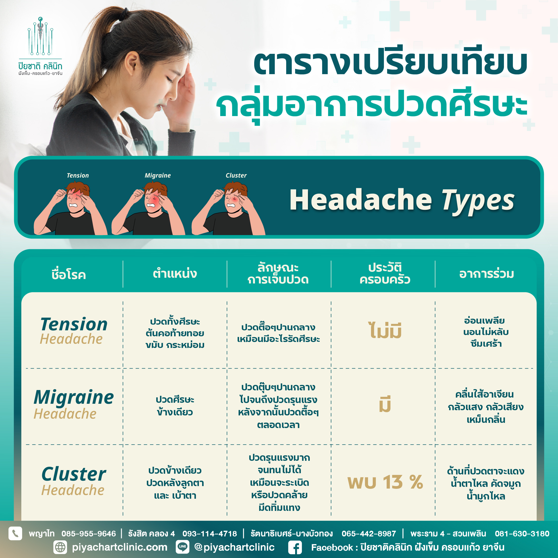 ไมเกรน มักเป็นอาการปวดแบบตุบ ๆ ตามจังหวะชีพจร อาจปวดข้างเดียวหรือสลับข้างได้ ร่วมกับอาการคลื่นไส้ อาเจียน ไวต่อแสง เสียง หรือกลิ่น บางรายมีอาการนำก่อนปวด เช่น ตาพร่า เห็นแสงวูบวาบ หรือรู้สึกมึนงง ซึ่งอาการสามารถเป็นต่อเนื่องได้ตั้งแต่หลายชั่วโมงจนถึงหลายวัน